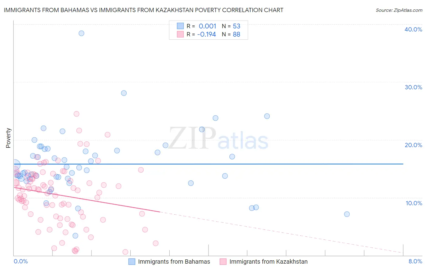 Immigrants from Bahamas vs Immigrants from Kazakhstan Poverty