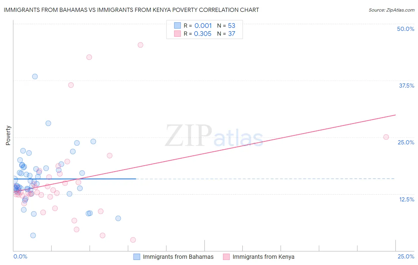 Immigrants from Bahamas vs Immigrants from Kenya Poverty