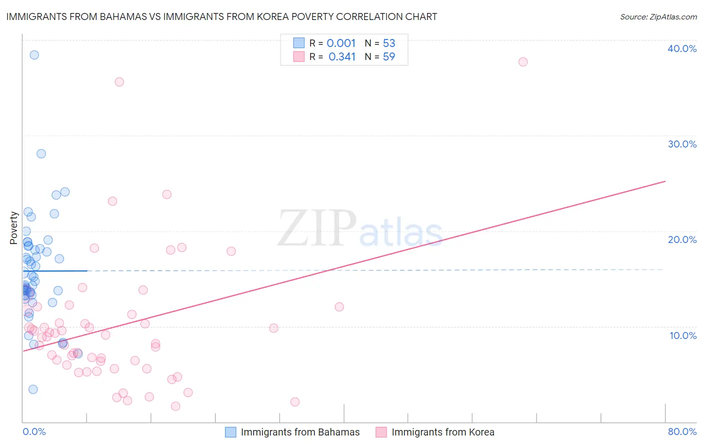 Immigrants from Bahamas vs Immigrants from Korea Poverty