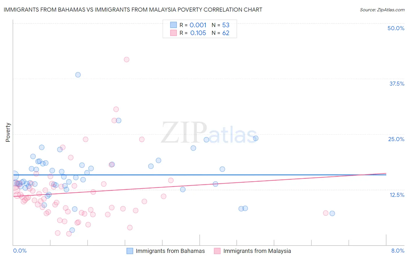 Immigrants from Bahamas vs Immigrants from Malaysia Poverty