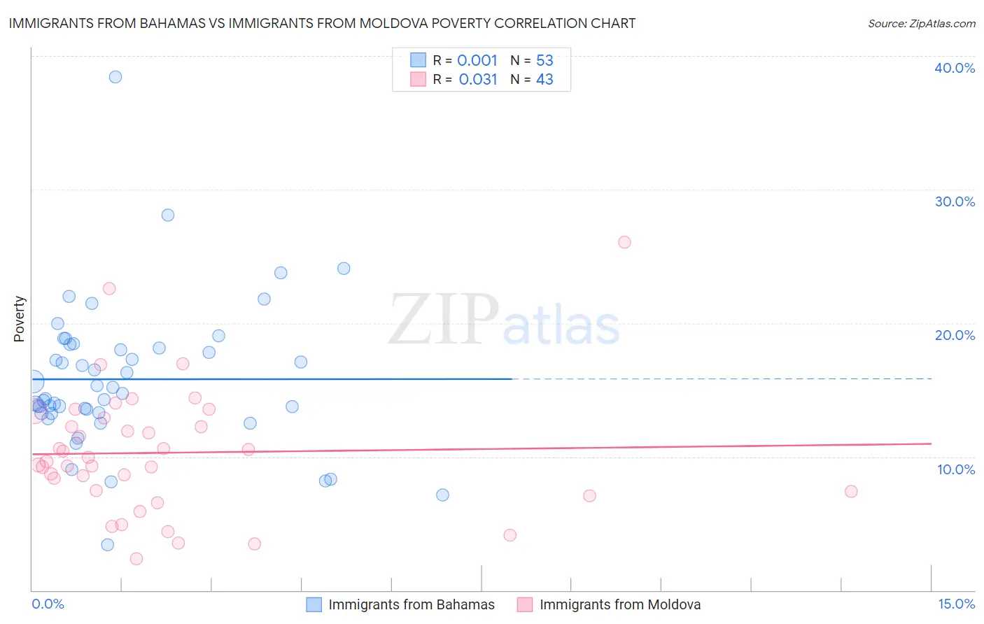 Immigrants from Bahamas vs Immigrants from Moldova Poverty