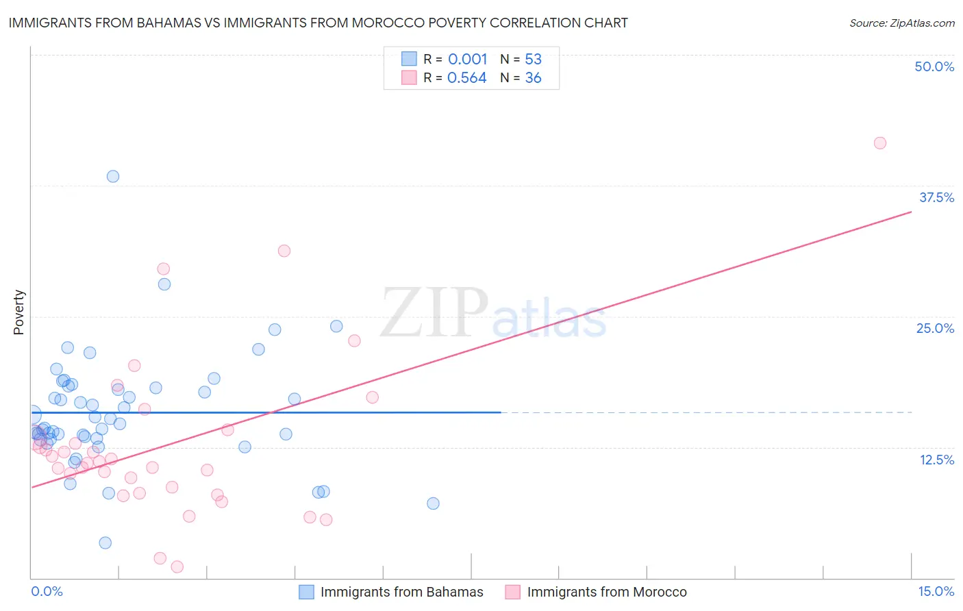 Immigrants from Bahamas vs Immigrants from Morocco Poverty