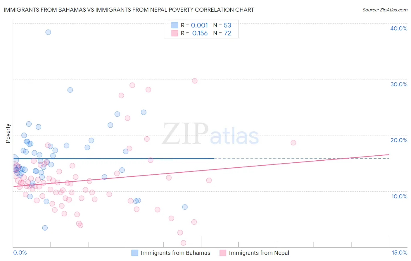 Immigrants from Bahamas vs Immigrants from Nepal Poverty