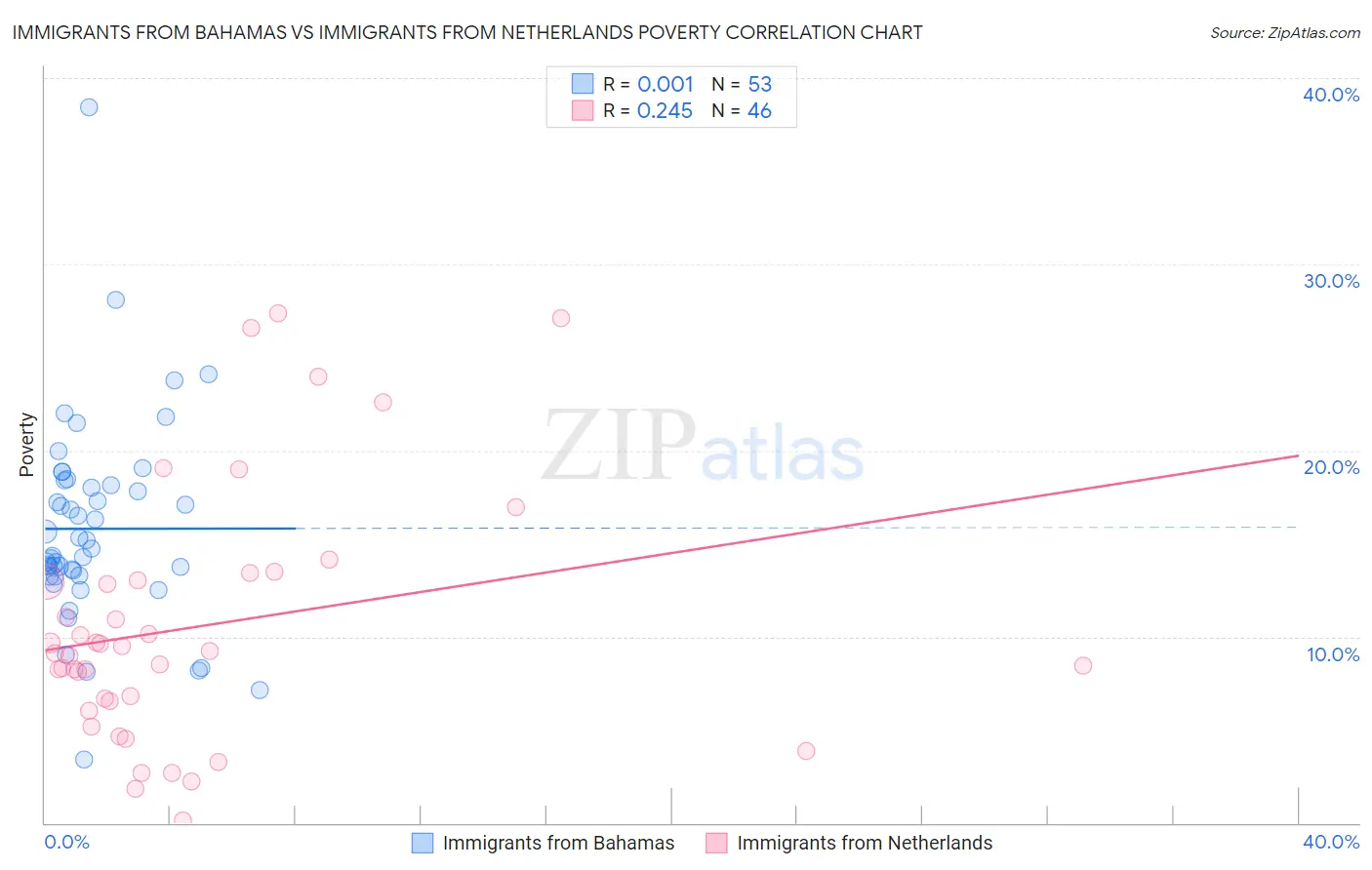 Immigrants from Bahamas vs Immigrants from Netherlands Poverty