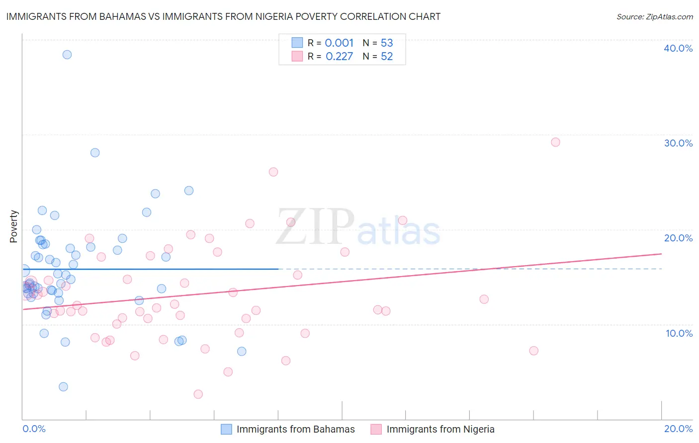 Immigrants from Bahamas vs Immigrants from Nigeria Poverty
