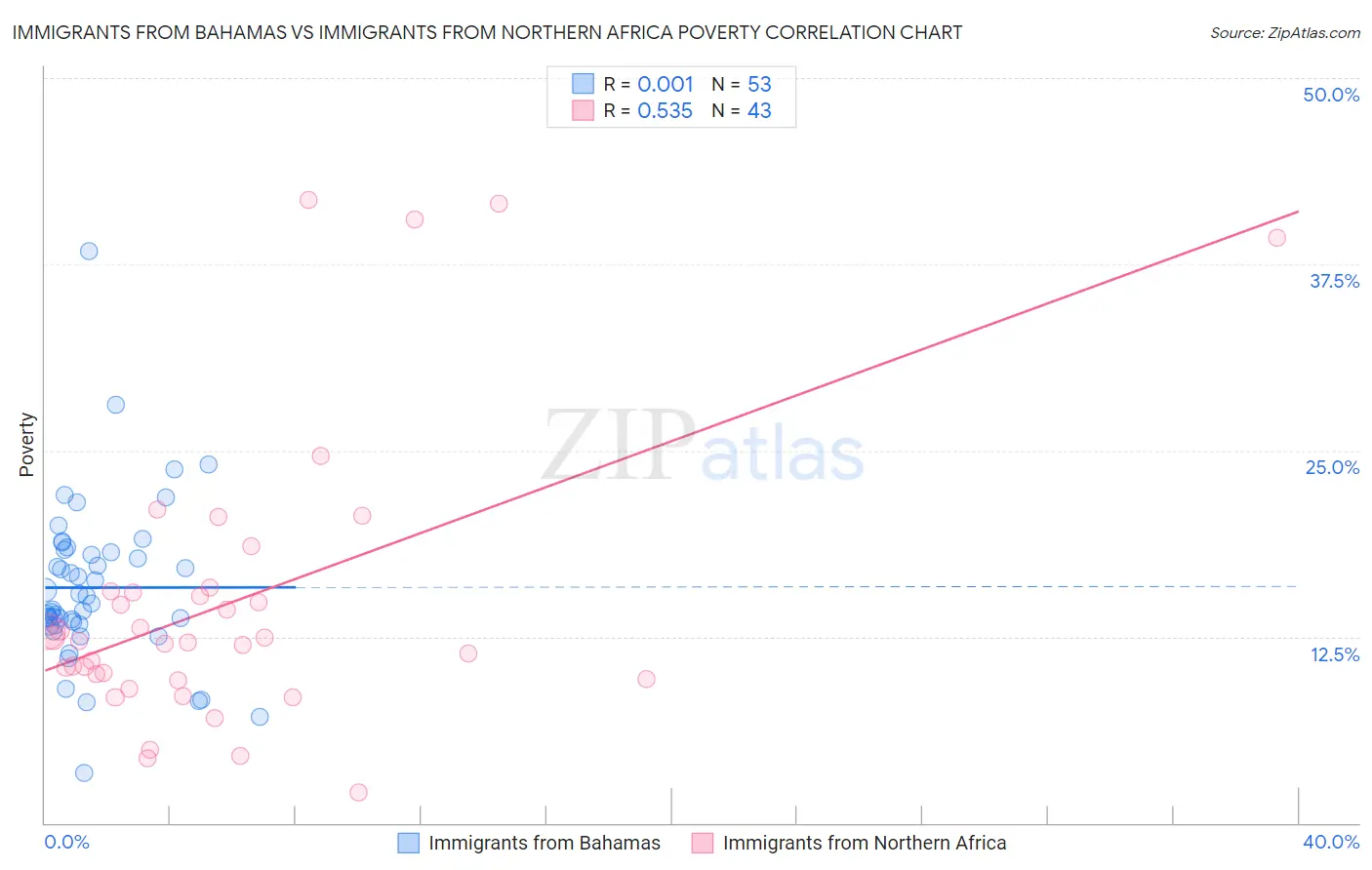 Immigrants from Bahamas vs Immigrants from Northern Africa Poverty