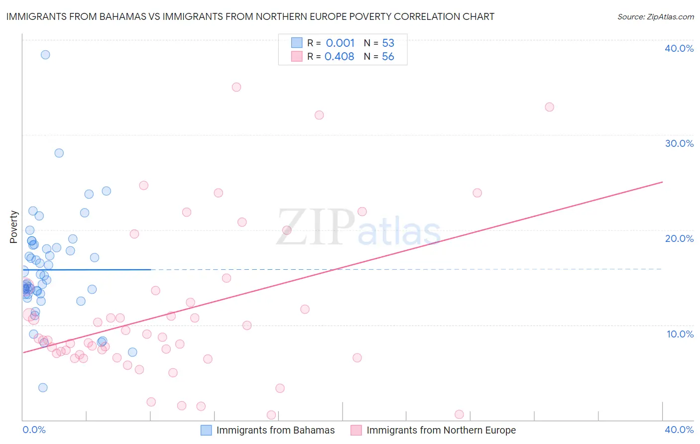 Immigrants from Bahamas vs Immigrants from Northern Europe Poverty