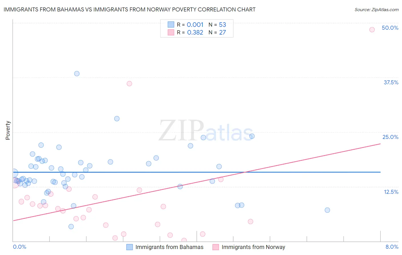 Immigrants from Bahamas vs Immigrants from Norway Poverty