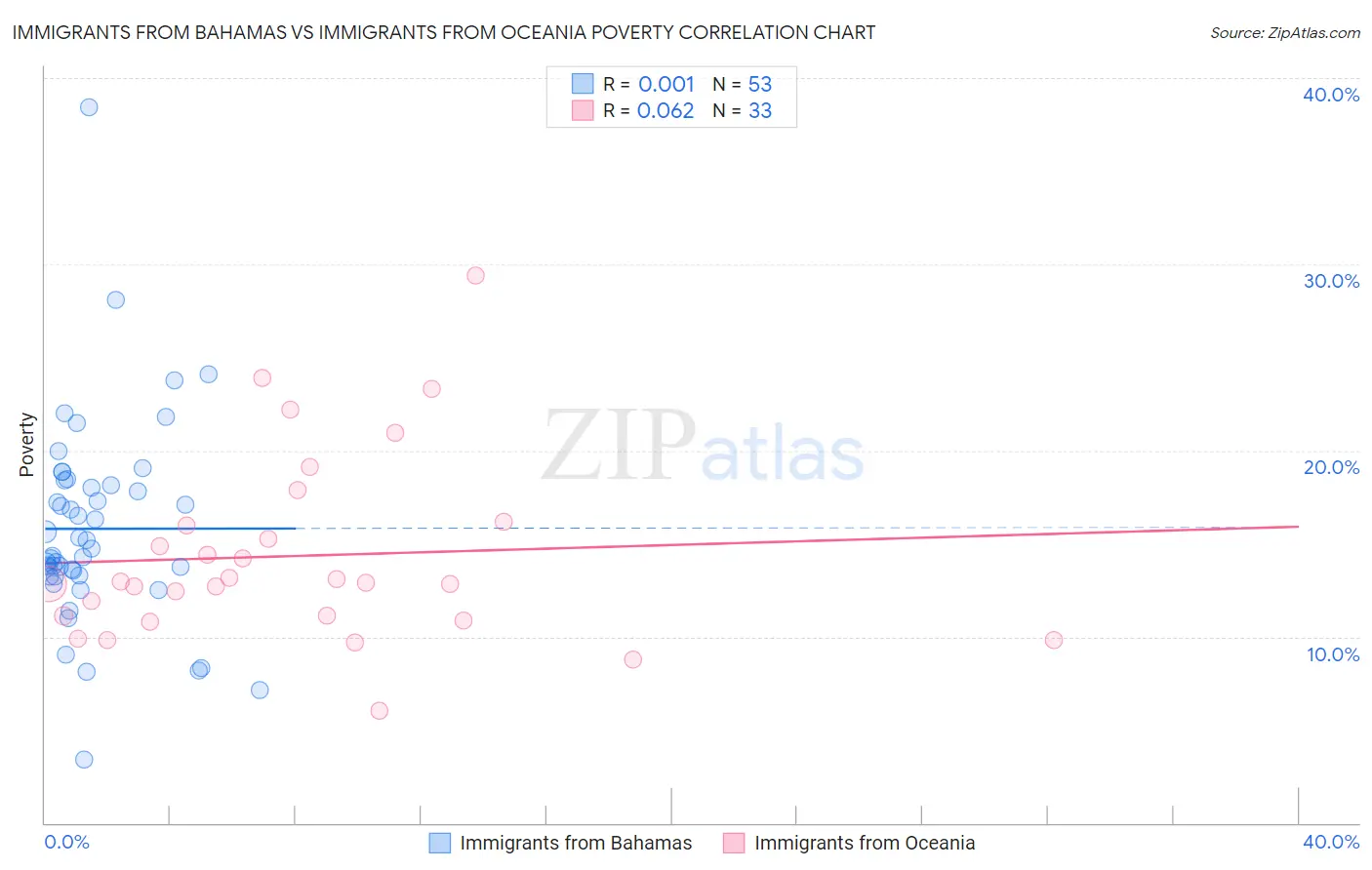 Immigrants from Bahamas vs Immigrants from Oceania Poverty