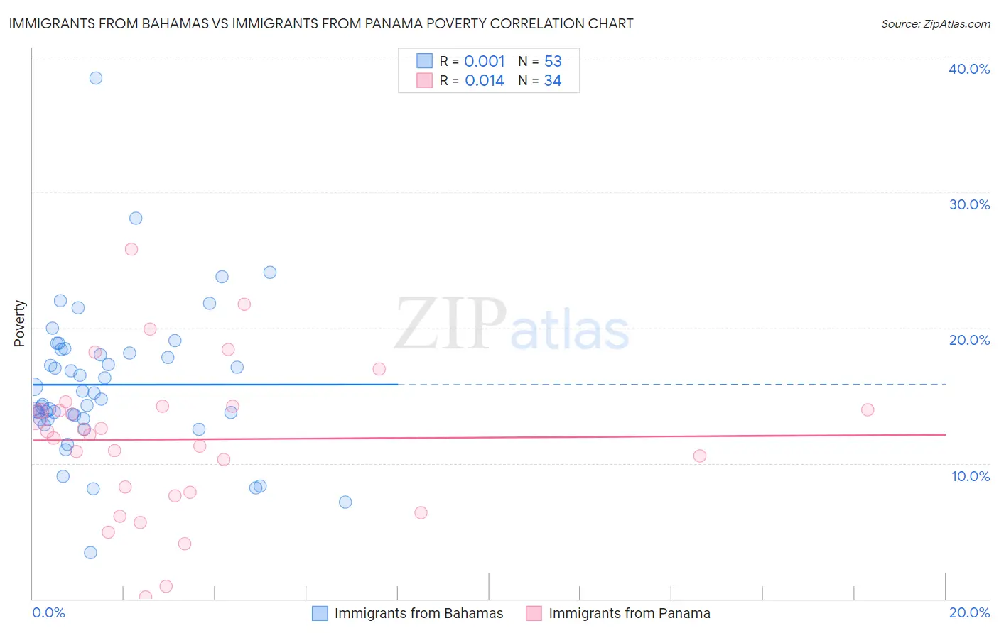 Immigrants from Bahamas vs Immigrants from Panama Poverty