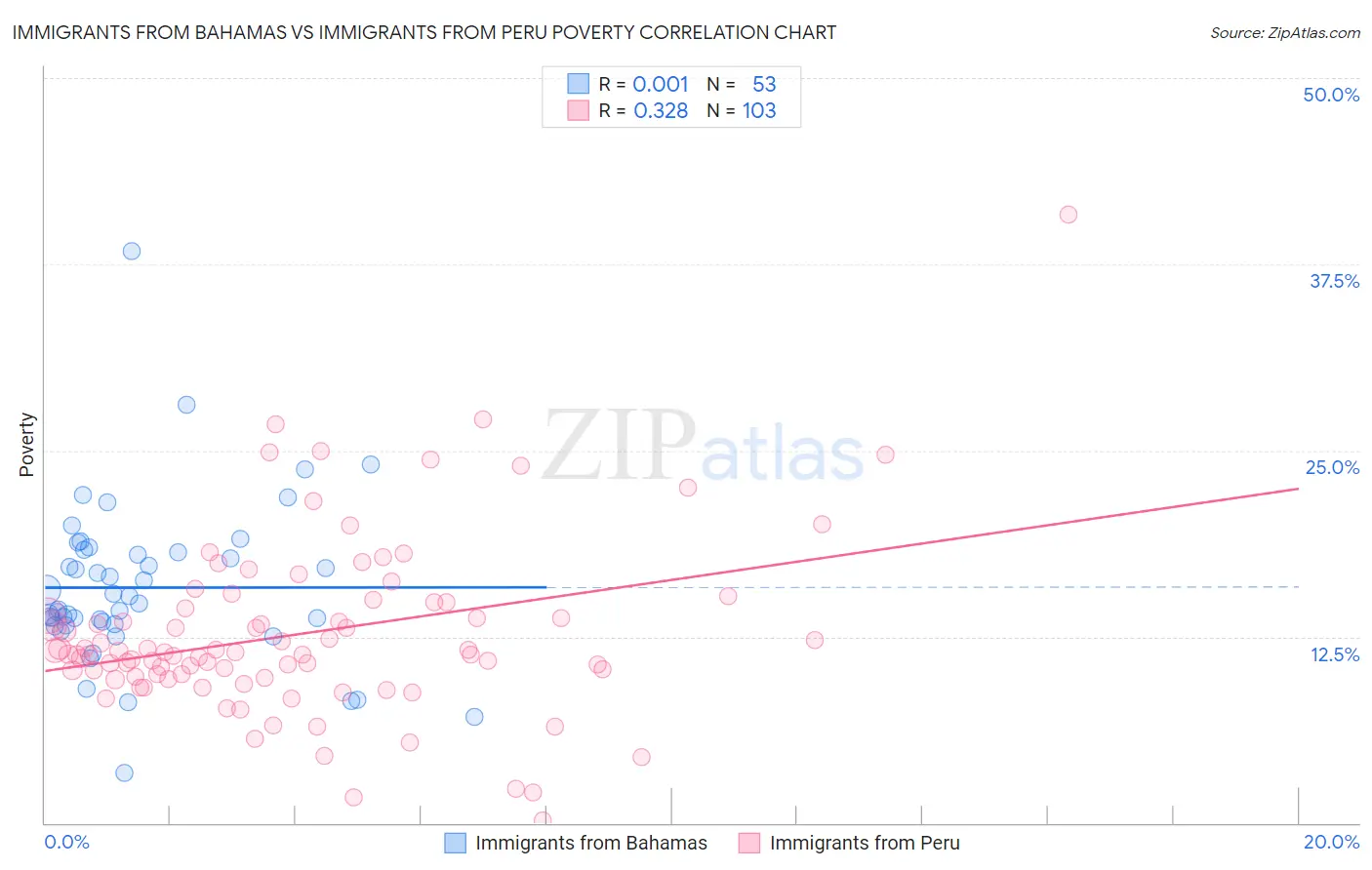 Immigrants from Bahamas vs Immigrants from Peru Poverty