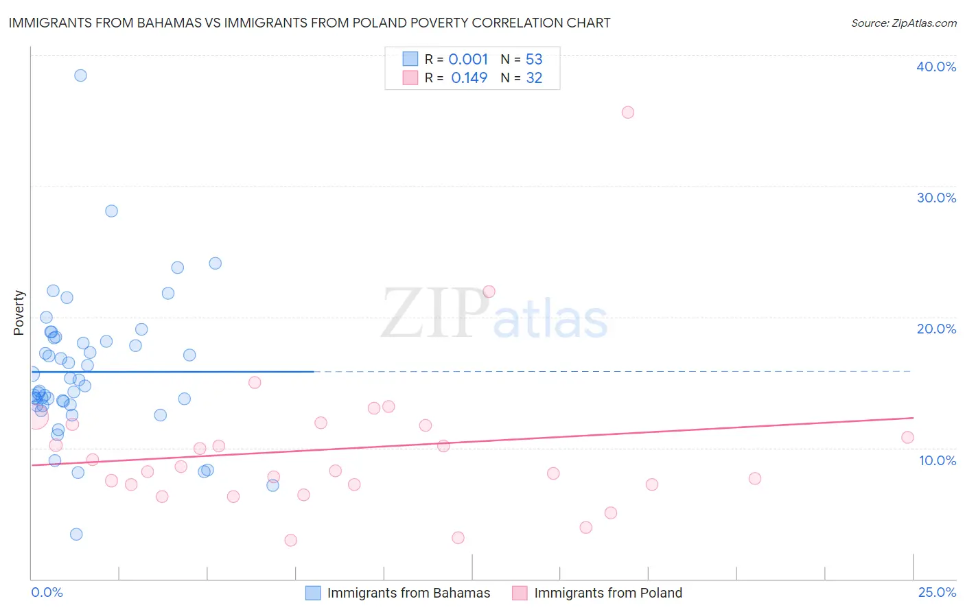 Immigrants from Bahamas vs Immigrants from Poland Poverty