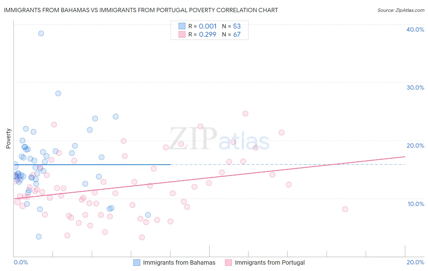 Immigrants from Bahamas vs Immigrants from Portugal Poverty
