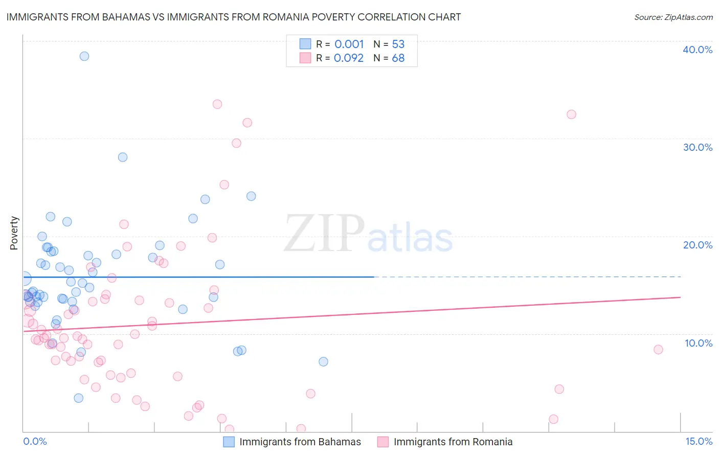 Immigrants from Bahamas vs Immigrants from Romania Poverty