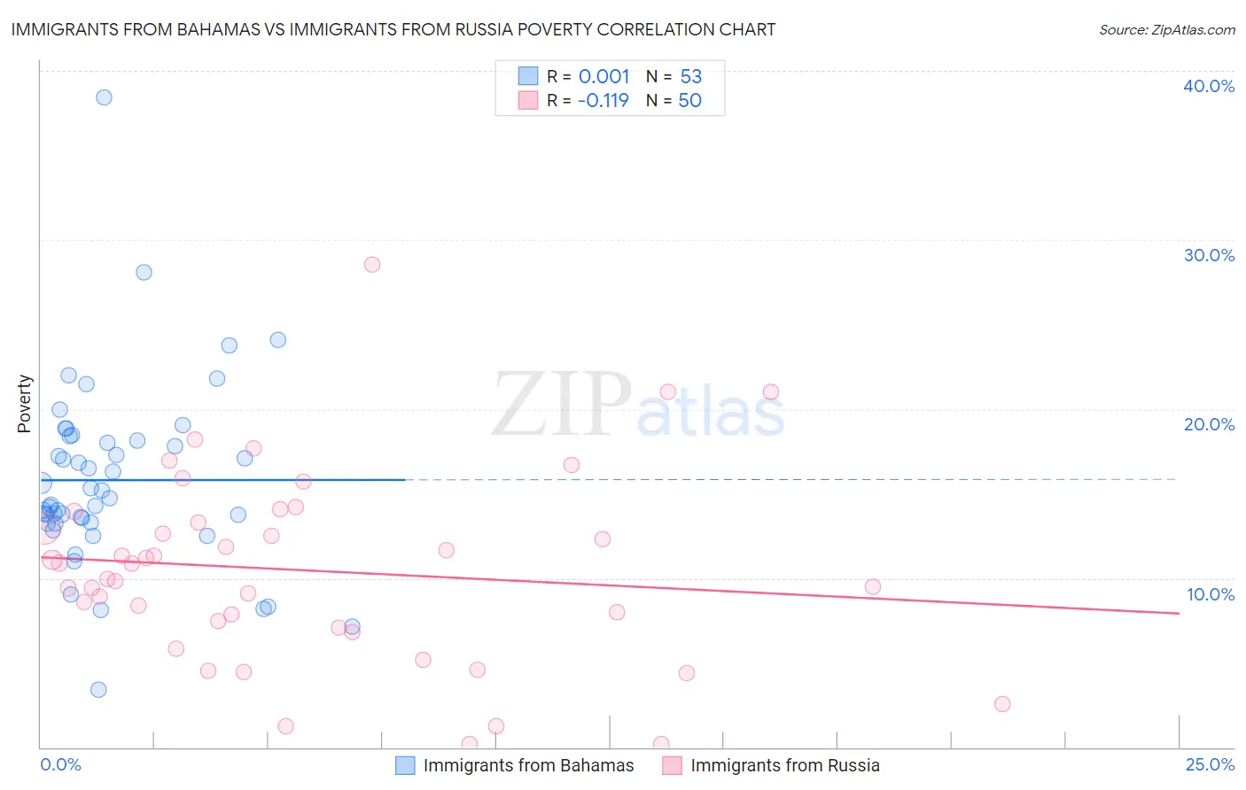 Immigrants from Bahamas vs Immigrants from Russia Poverty