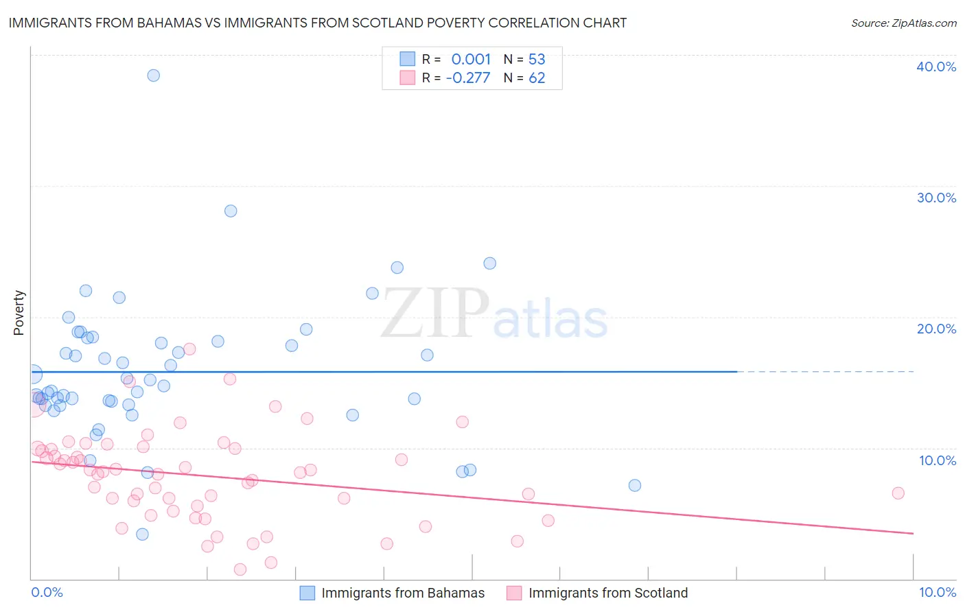 Immigrants from Bahamas vs Immigrants from Scotland Poverty