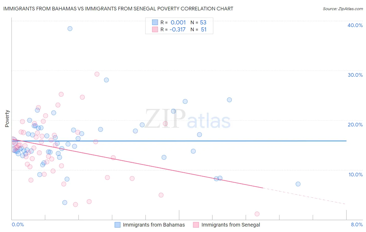 Immigrants from Bahamas vs Immigrants from Senegal Poverty