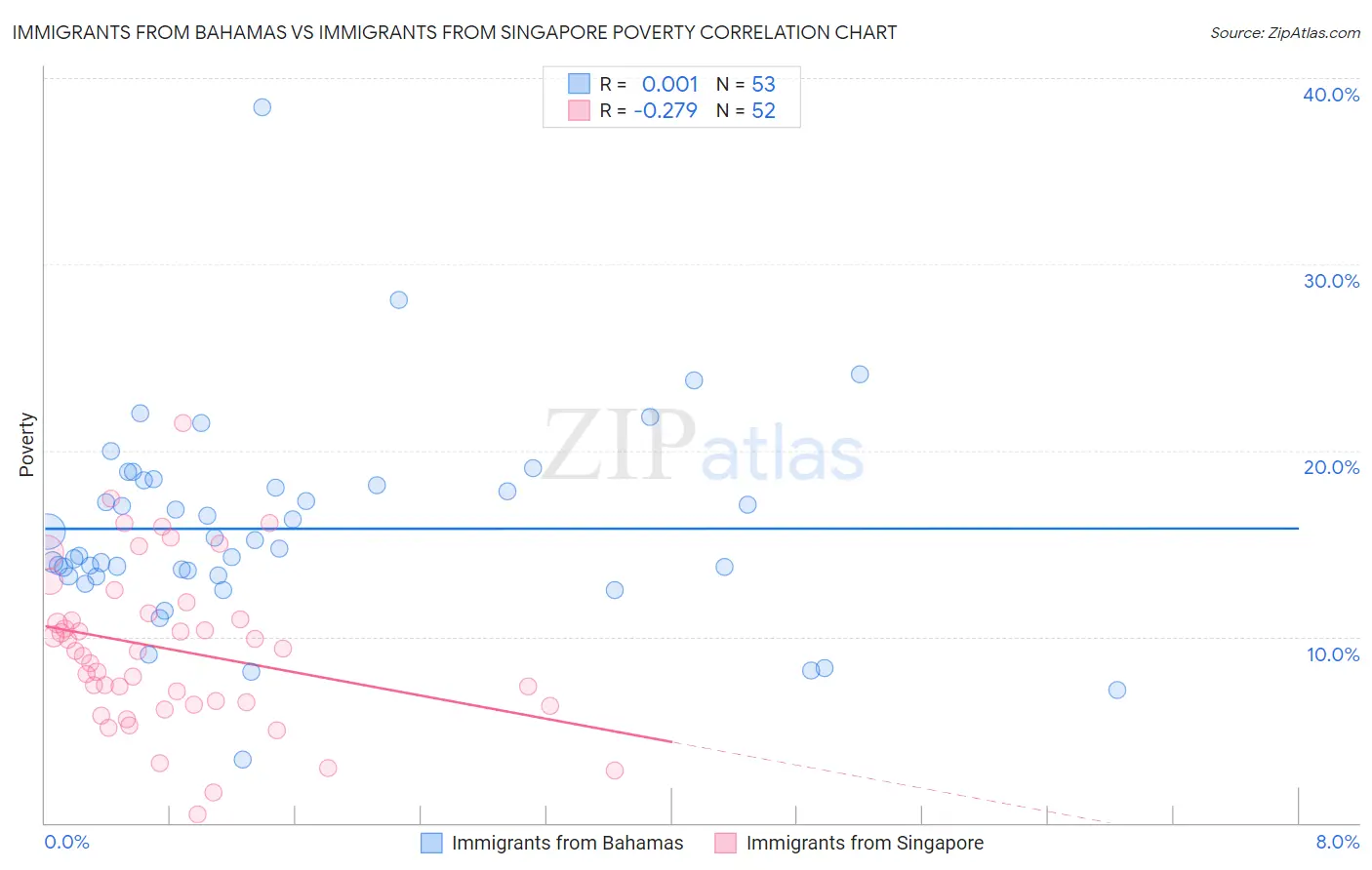 Immigrants from Bahamas vs Immigrants from Singapore Poverty