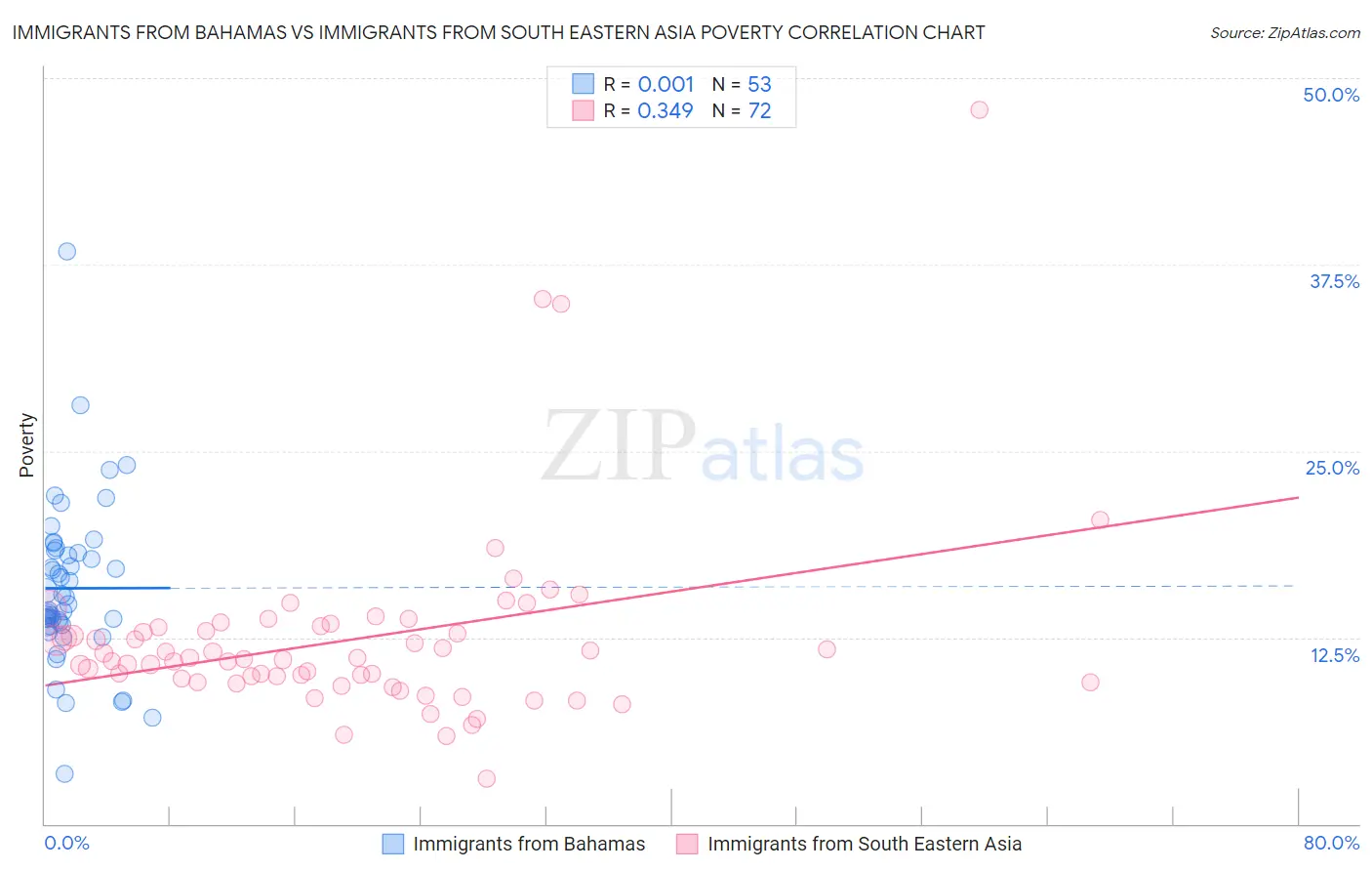 Immigrants from Bahamas vs Immigrants from South Eastern Asia Poverty