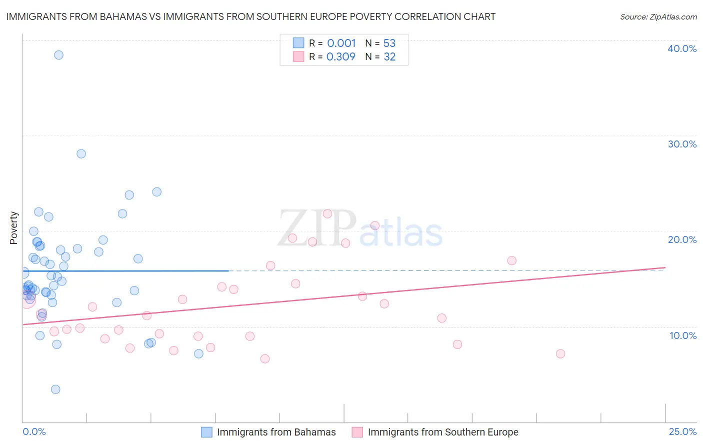Immigrants from Bahamas vs Immigrants from Southern Europe Poverty
