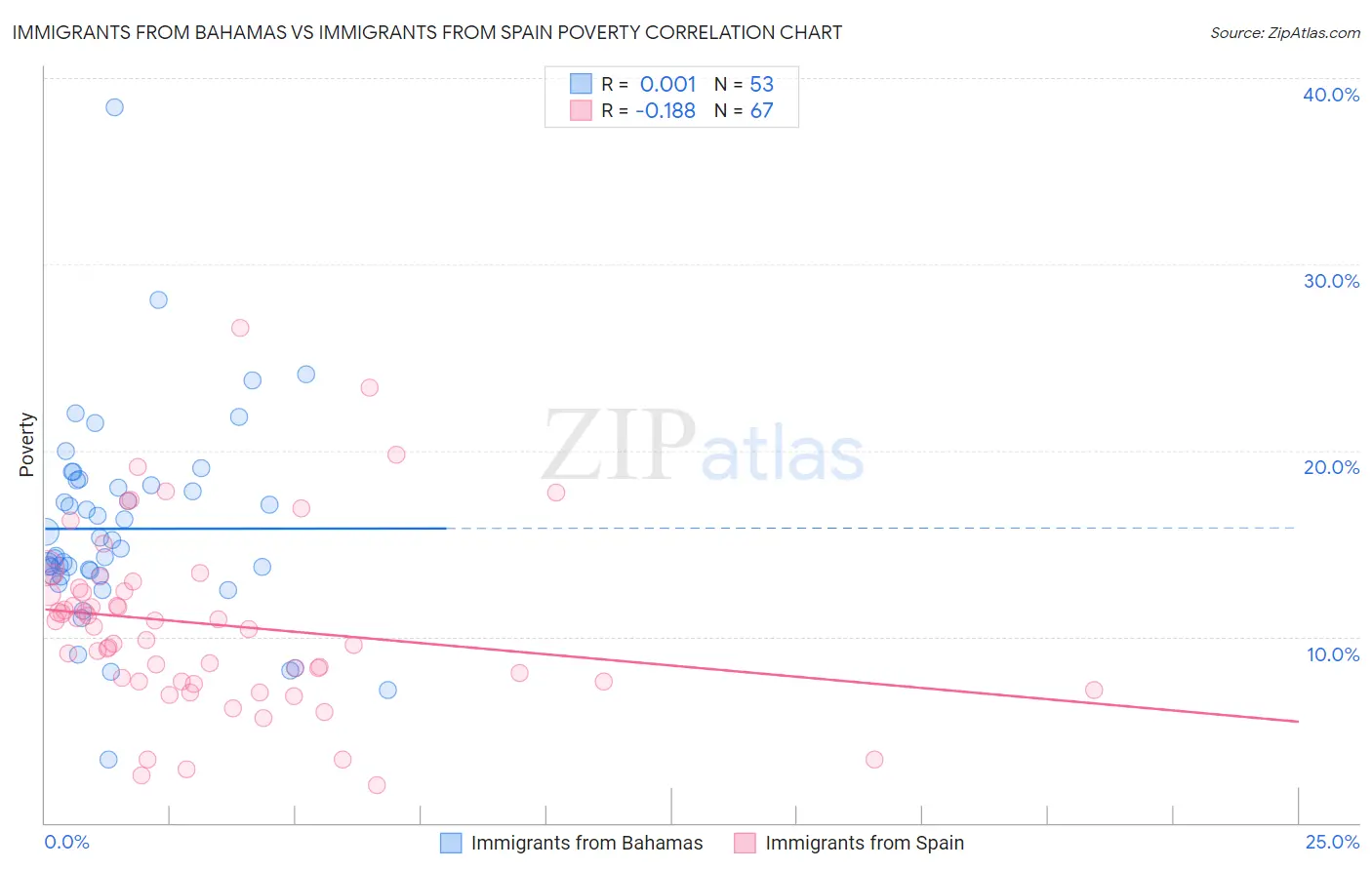 Immigrants from Bahamas vs Immigrants from Spain Poverty