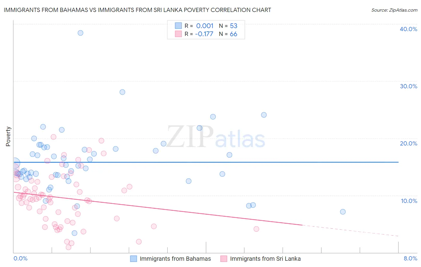 Immigrants from Bahamas vs Immigrants from Sri Lanka Poverty
