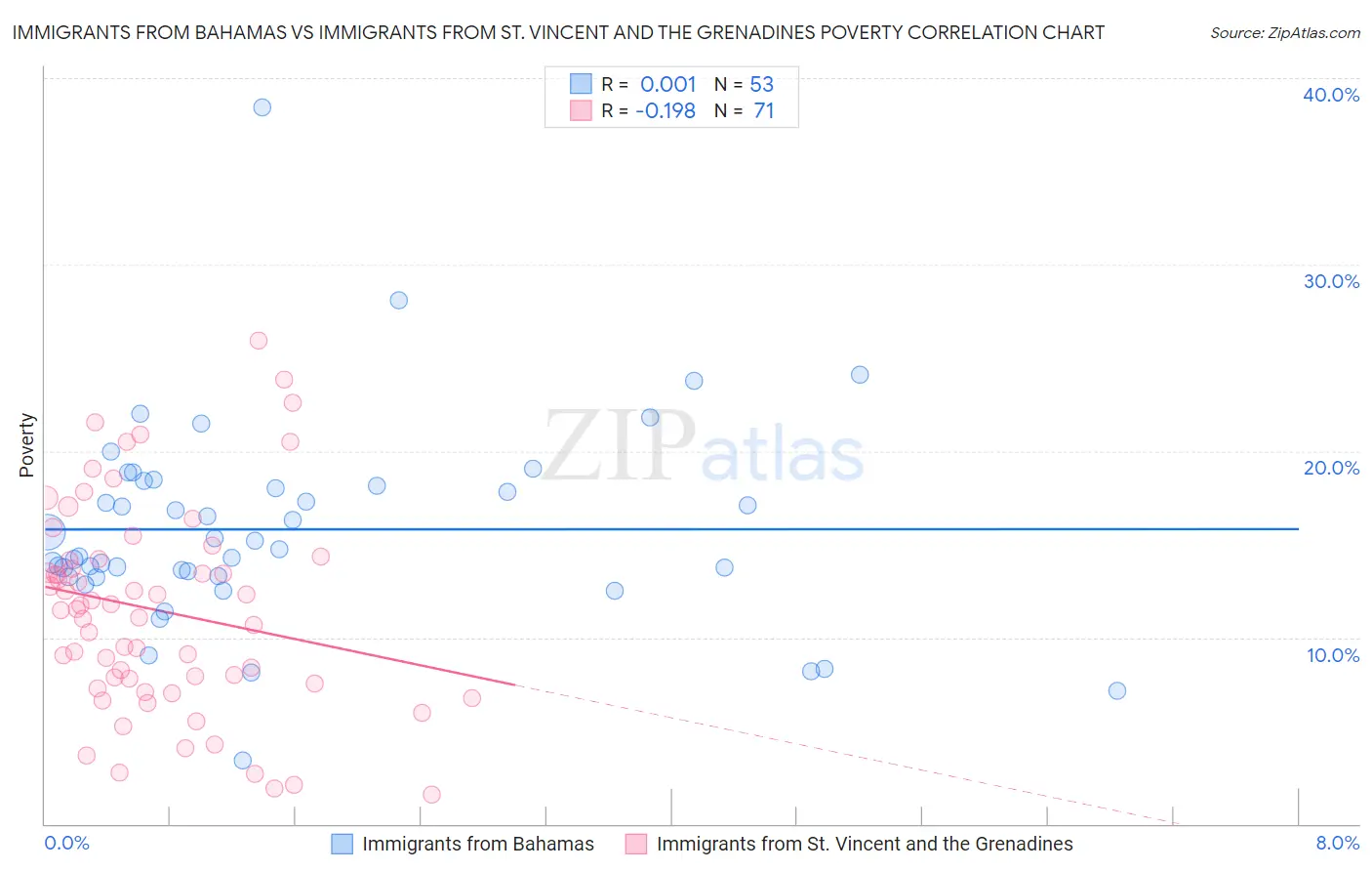 Immigrants from Bahamas vs Immigrants from St. Vincent and the Grenadines Poverty
