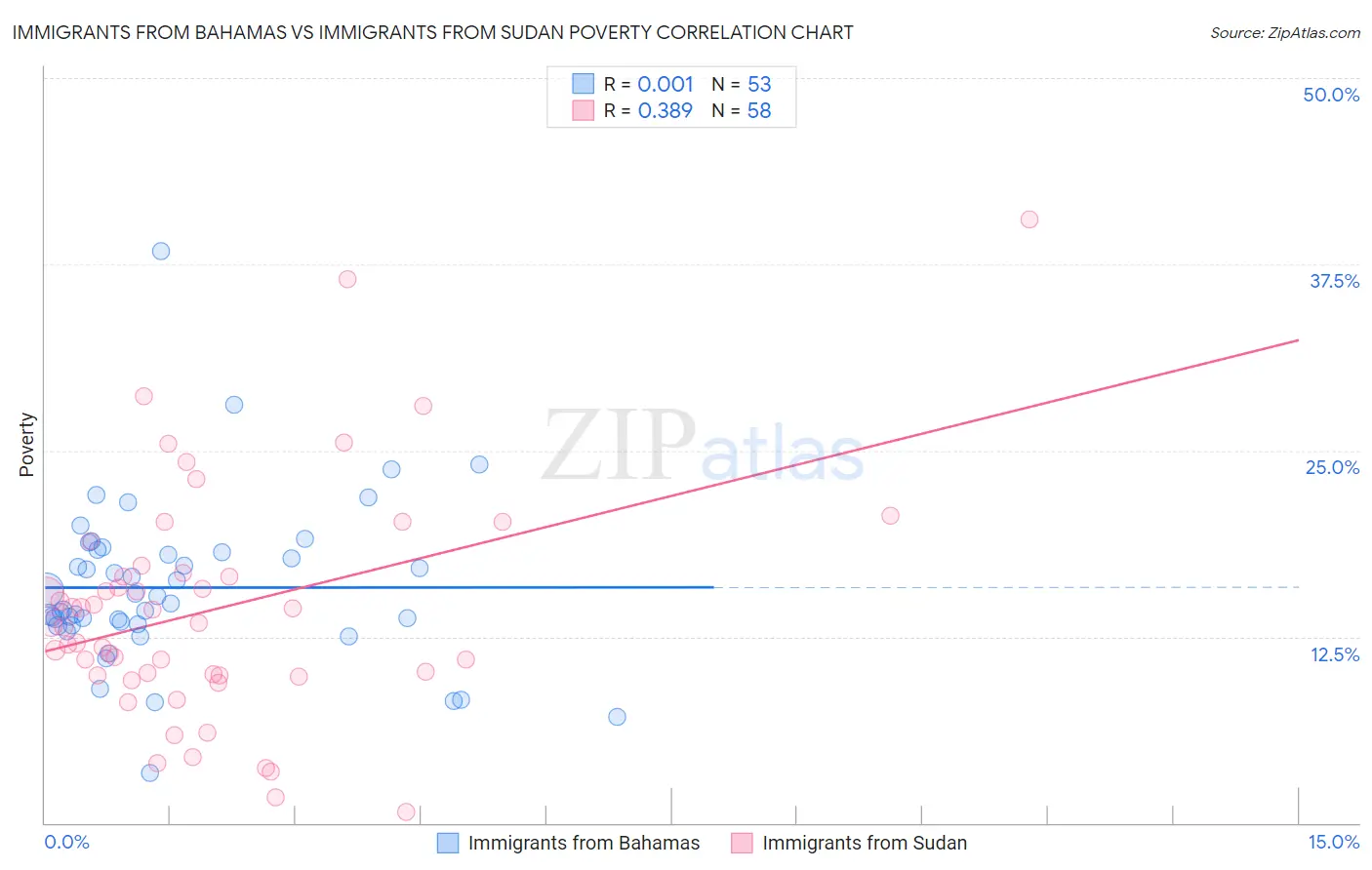 Immigrants from Bahamas vs Immigrants from Sudan Poverty