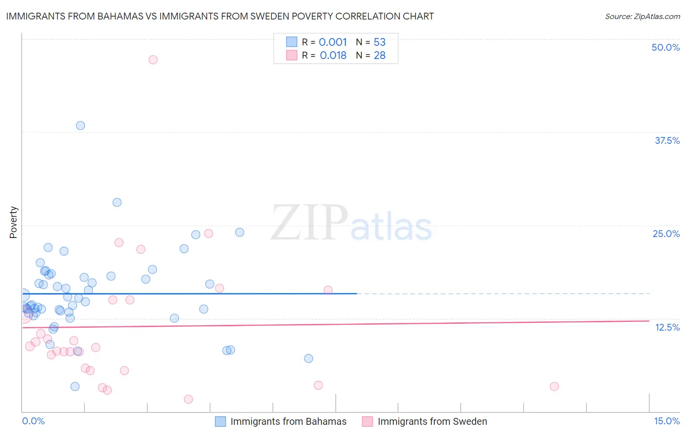 Immigrants from Bahamas vs Immigrants from Sweden Poverty