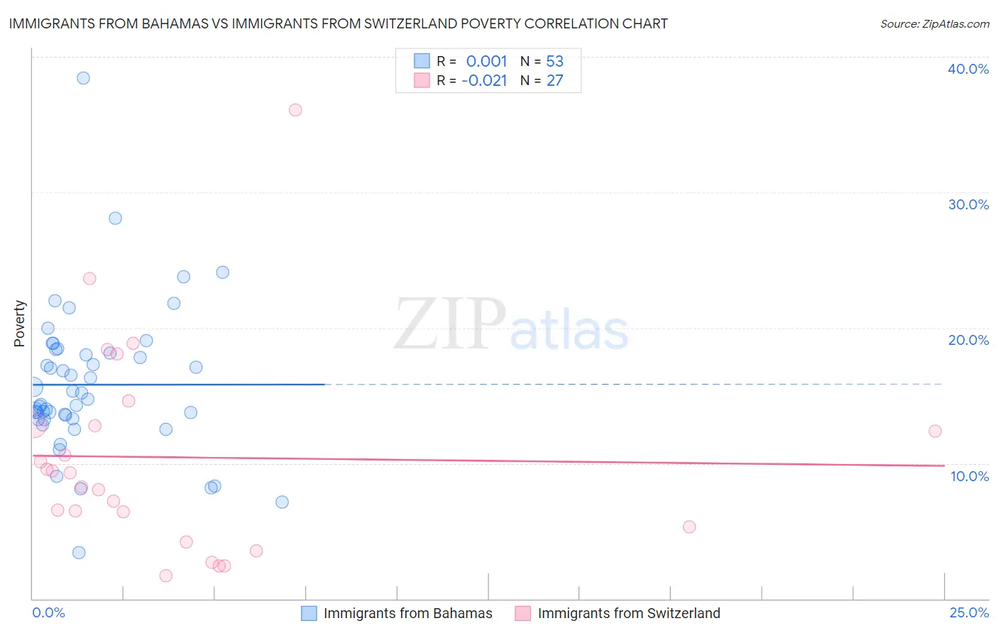 Immigrants from Bahamas vs Immigrants from Switzerland Poverty