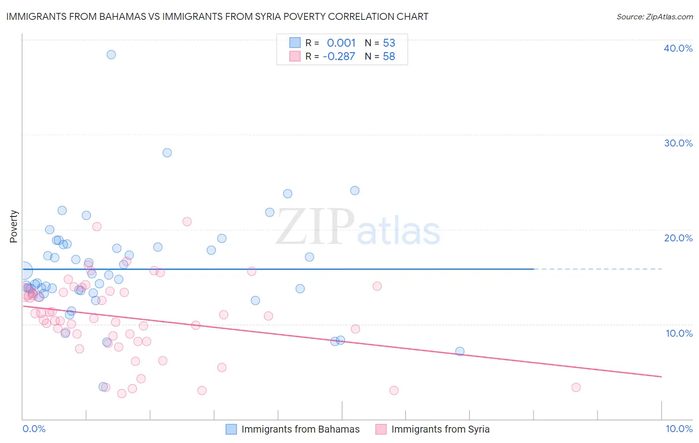 Immigrants from Bahamas vs Immigrants from Syria Poverty