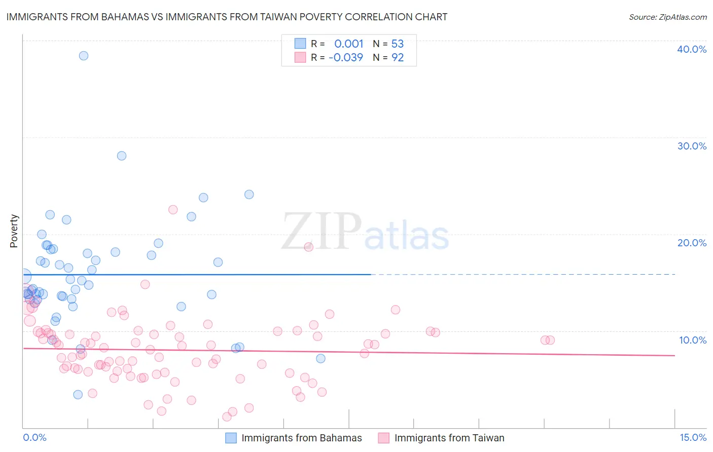 Immigrants from Bahamas vs Immigrants from Taiwan Poverty