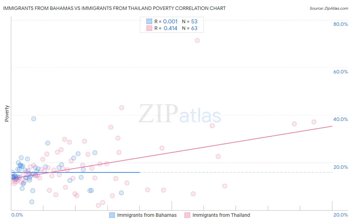 Immigrants from Bahamas vs Immigrants from Thailand Poverty