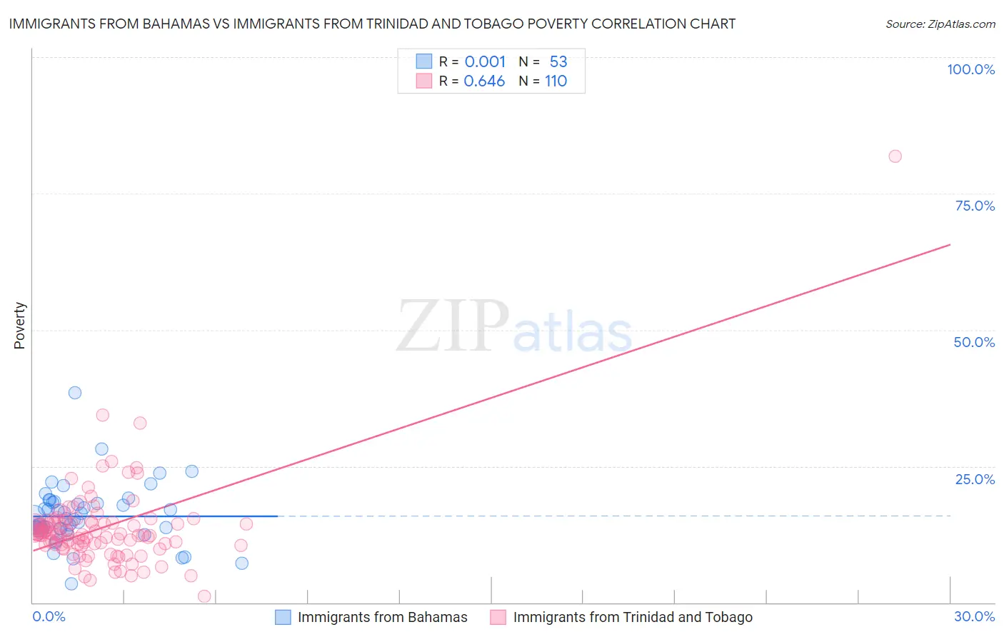 Immigrants from Bahamas vs Immigrants from Trinidad and Tobago Poverty