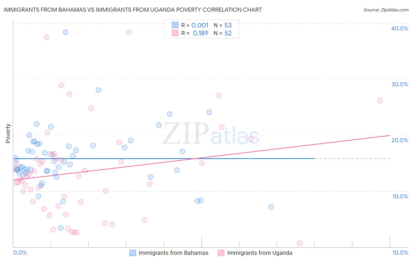 Immigrants from Bahamas vs Immigrants from Uganda Poverty