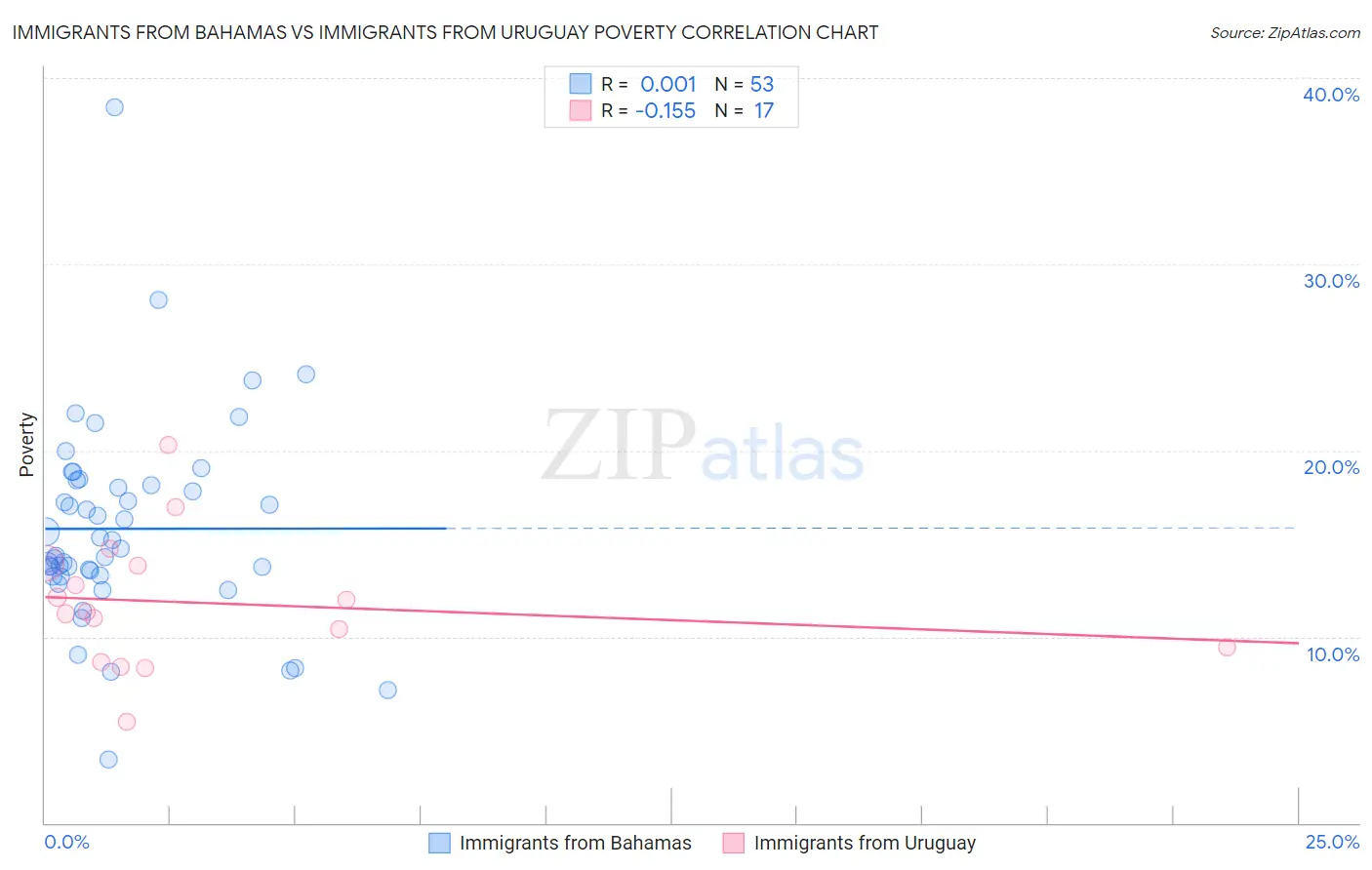 Immigrants from Bahamas vs Immigrants from Uruguay Poverty