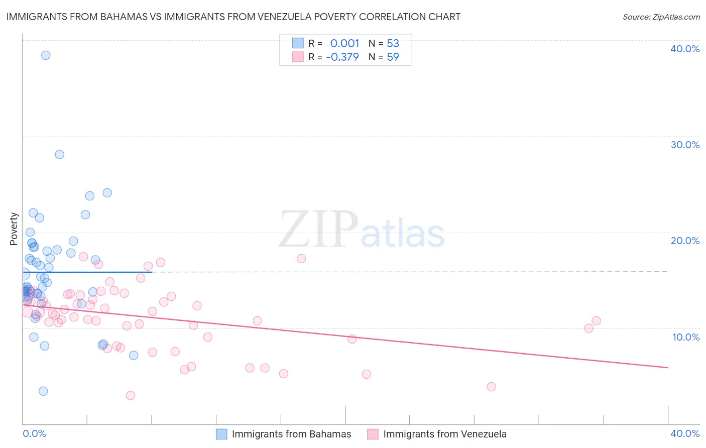 Immigrants from Bahamas vs Immigrants from Venezuela Poverty