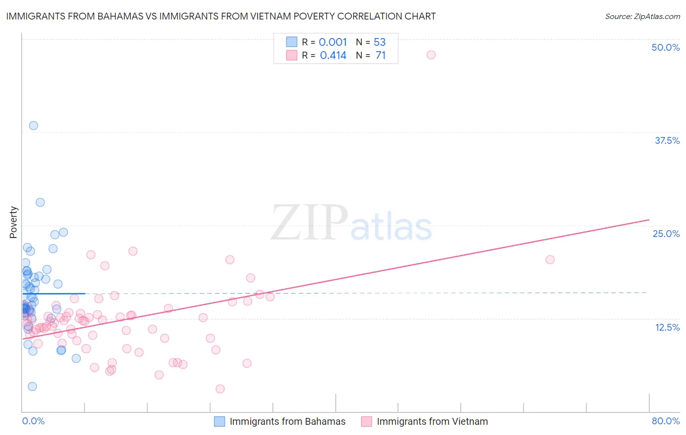 Immigrants from Bahamas vs Immigrants from Vietnam Poverty