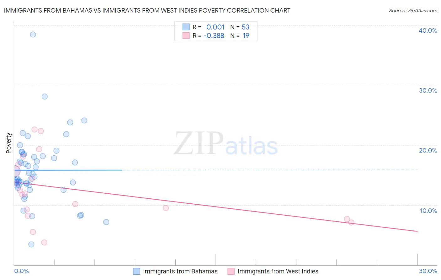 Immigrants from Bahamas vs Immigrants from West Indies Poverty