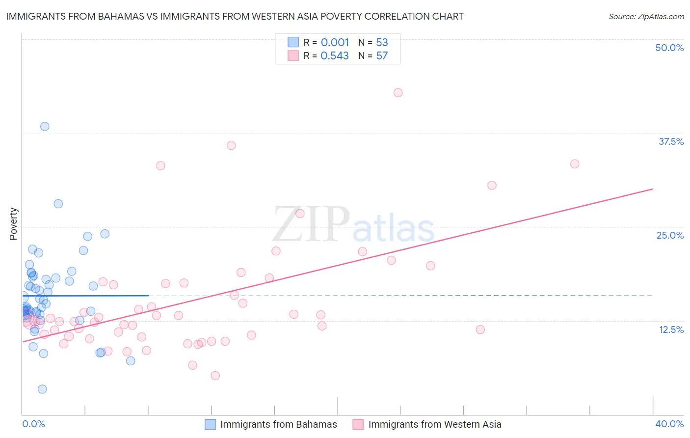 Immigrants from Bahamas vs Immigrants from Western Asia Poverty