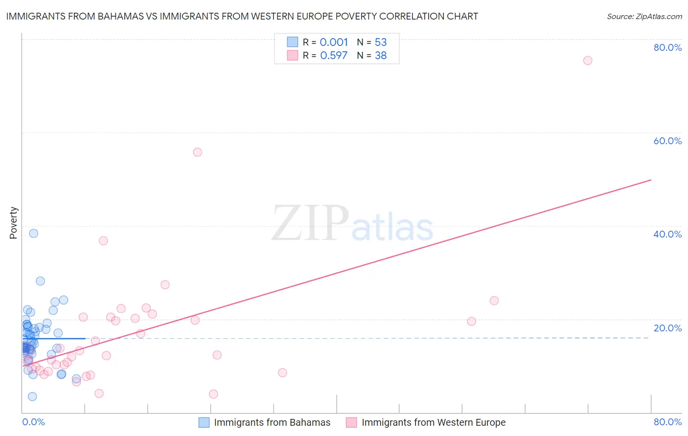Immigrants from Bahamas vs Immigrants from Western Europe Poverty