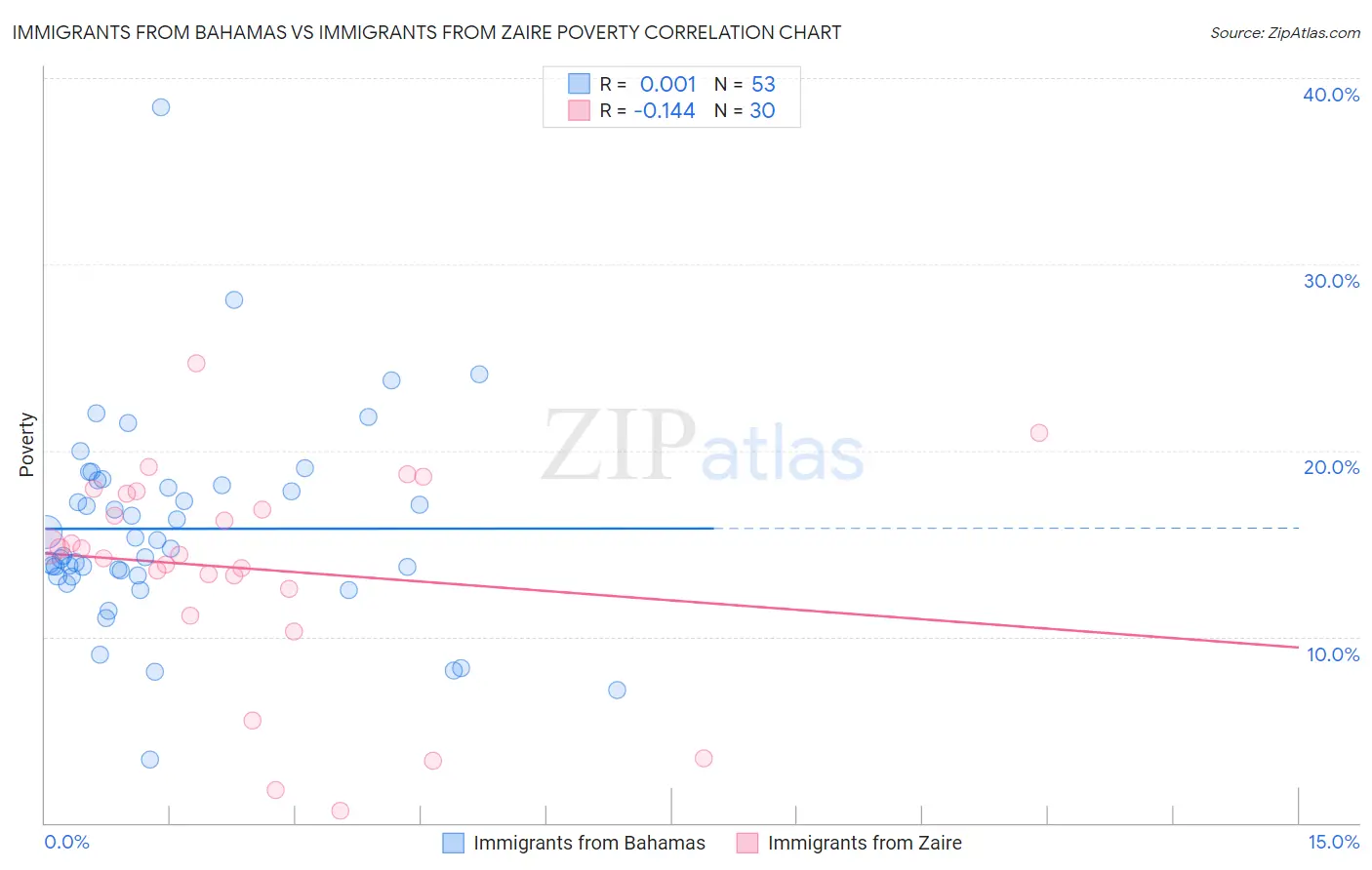 Immigrants from Bahamas vs Immigrants from Zaire Poverty