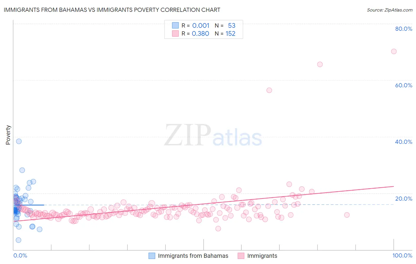 Immigrants from Bahamas vs Immigrants Poverty