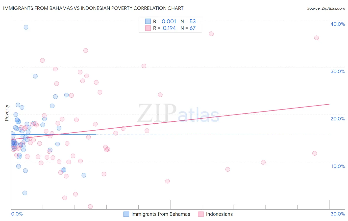 Immigrants from Bahamas vs Indonesian Poverty