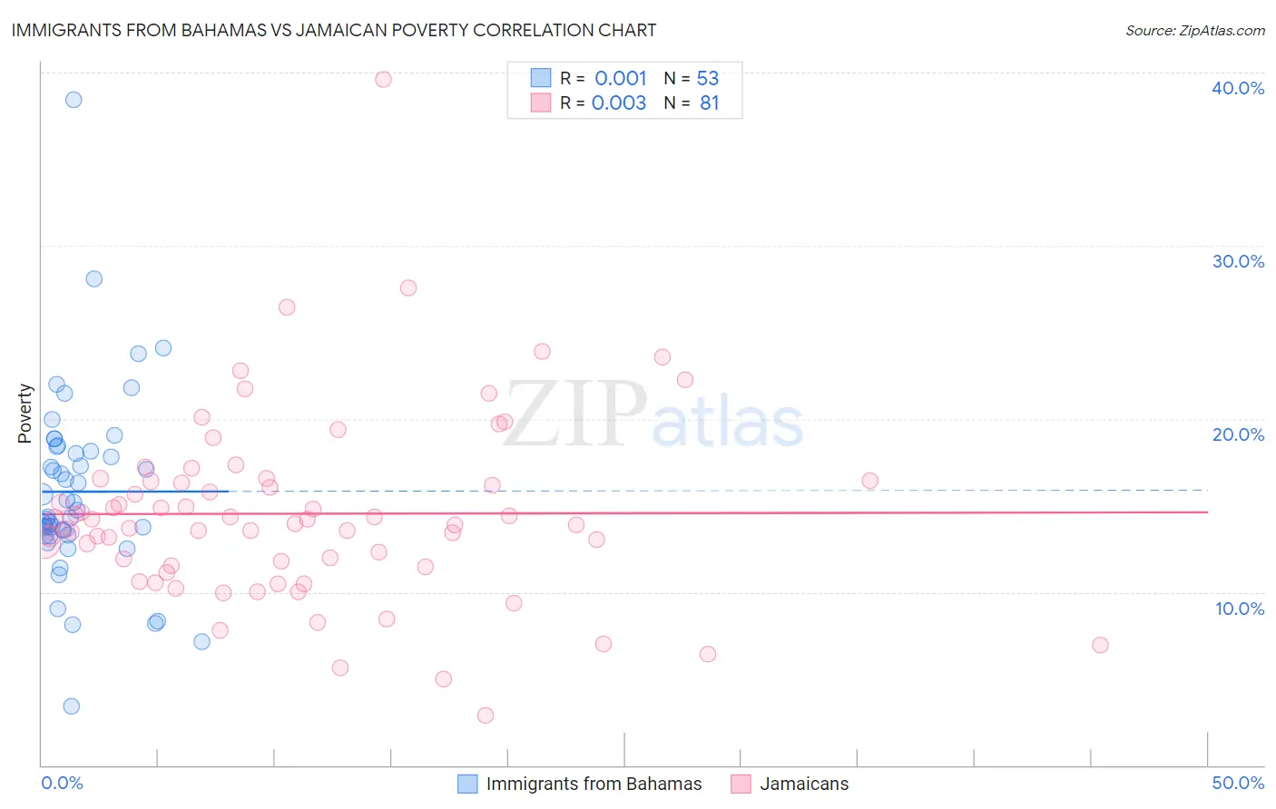 Immigrants from Bahamas vs Jamaican Poverty