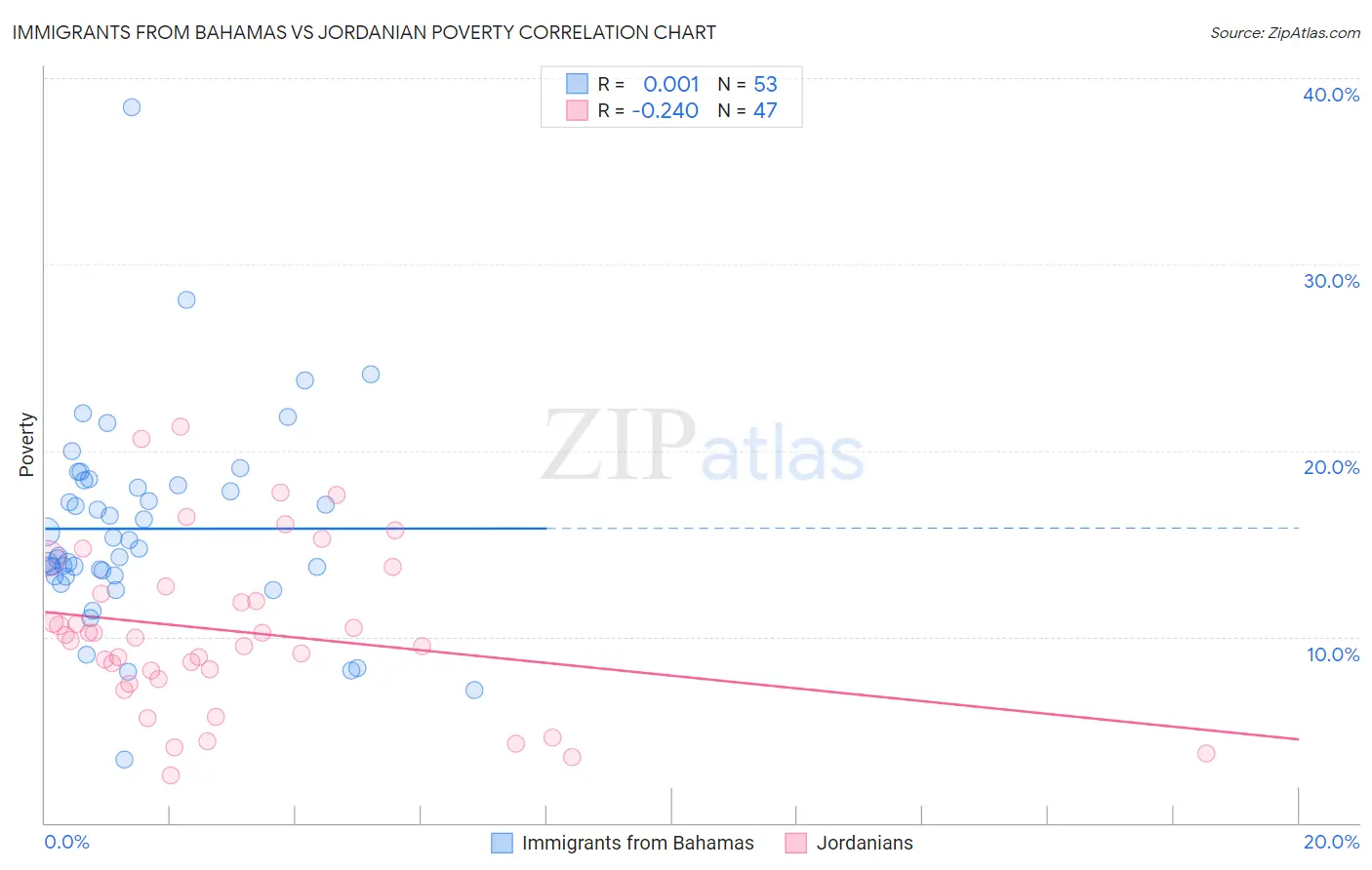 Immigrants from Bahamas vs Jordanian Poverty