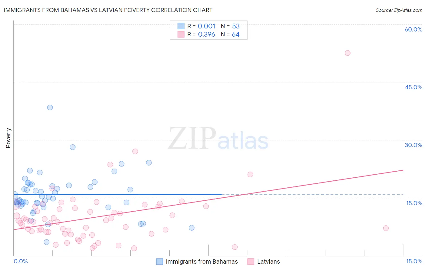 Immigrants from Bahamas vs Latvian Poverty