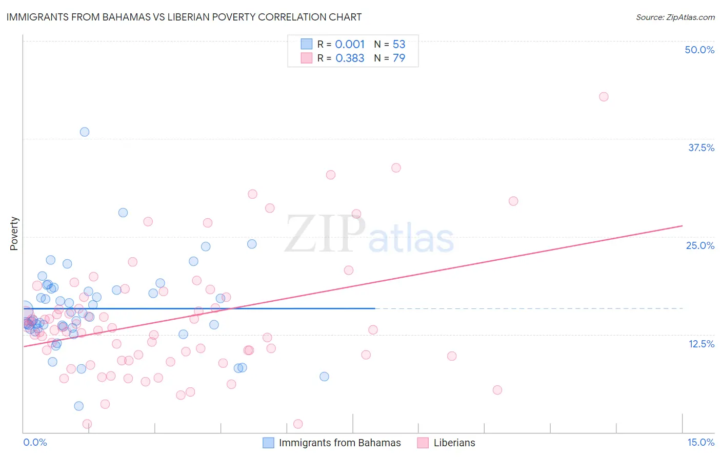 Immigrants from Bahamas vs Liberian Poverty