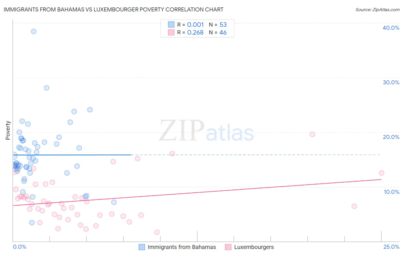 Immigrants from Bahamas vs Luxembourger Poverty