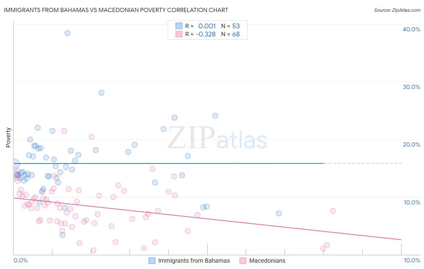 Immigrants from Bahamas vs Macedonian Poverty